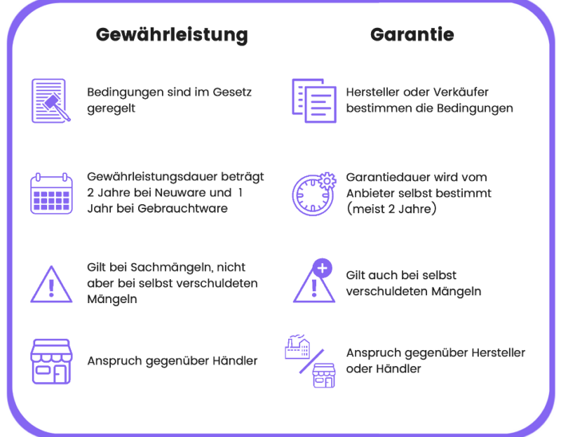 Wunderbar Gewahrleistung Unterschied Garantie Ebenbild