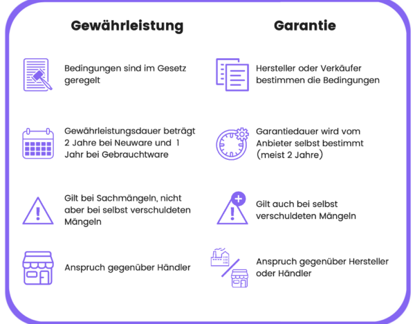 Garantie Und Gewährleistung: Was Ist Der Unterschied? | Resellbuddy